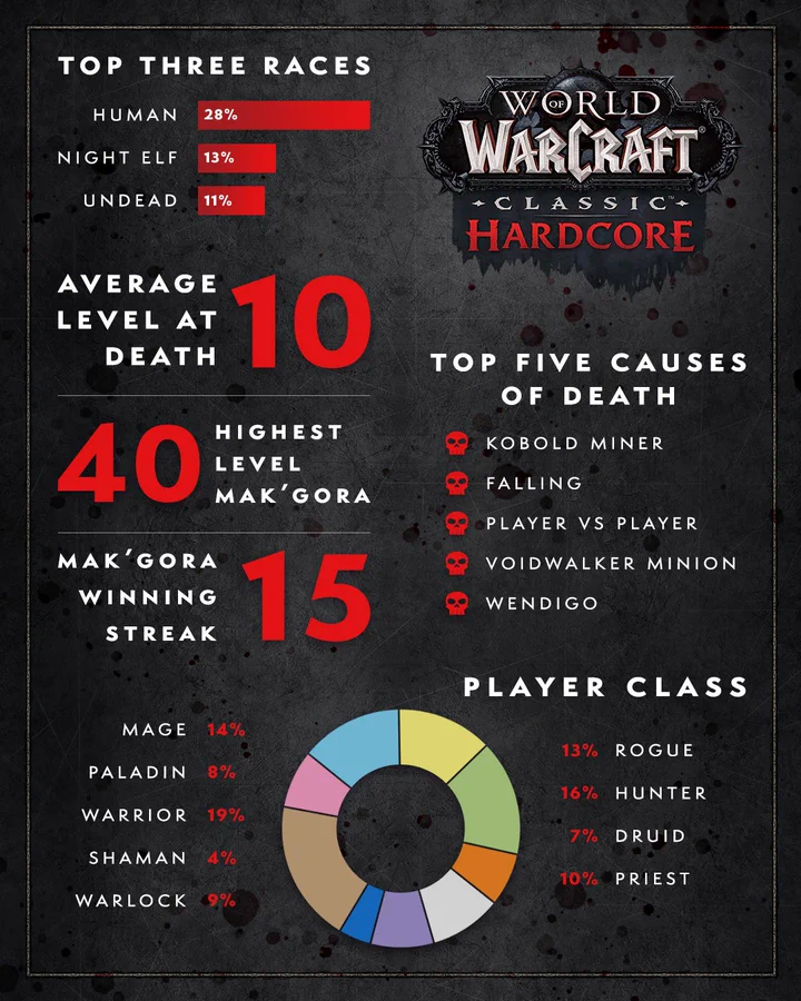 WoW Classic Hardcore death stats