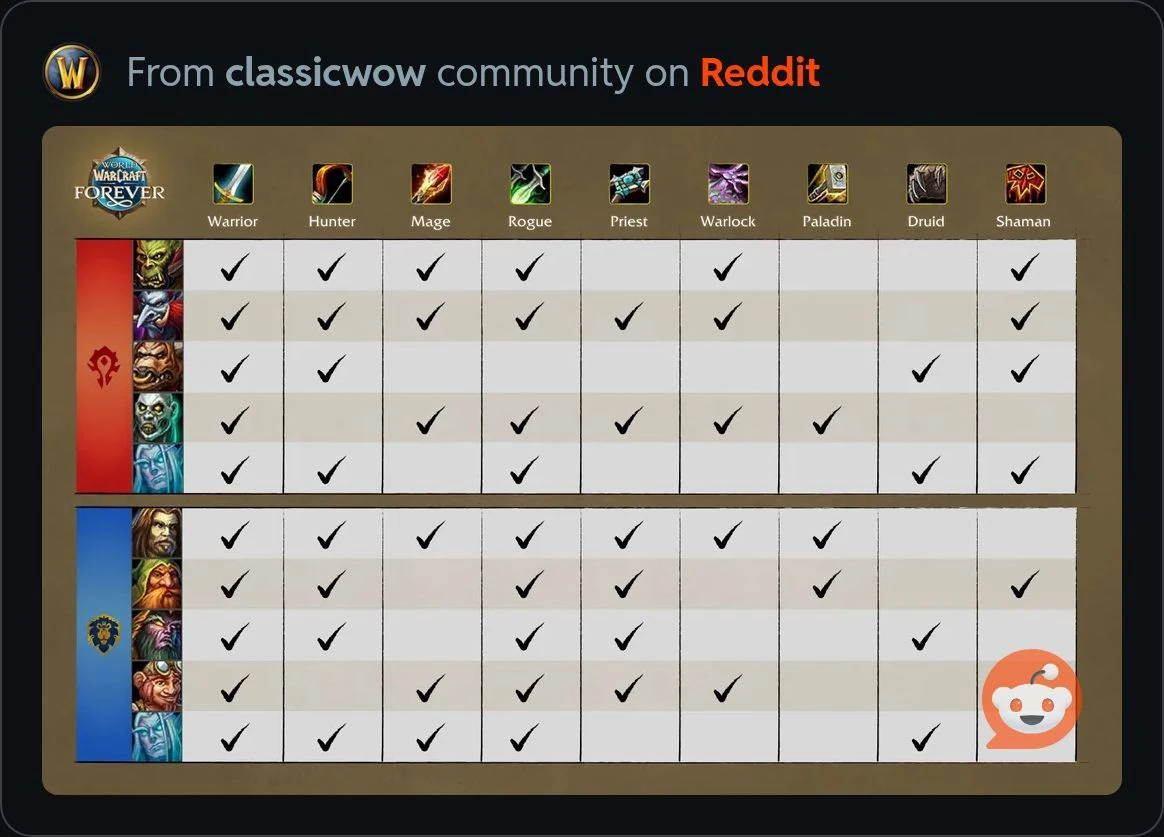 WoW Forever race and class combination matrix